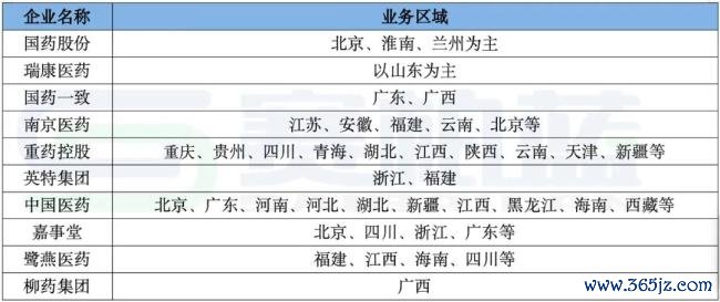 注：根据各公司年报整理。