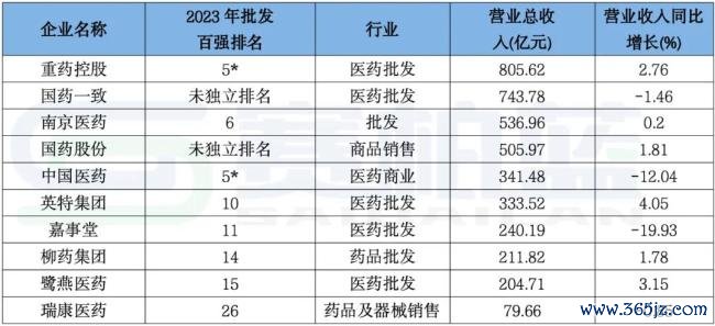 注：数据来源于各公司上市年报，2023年百强批发排名中，重药控股和中国医药按照重庆医药-中国医药联合体排名，供参考。